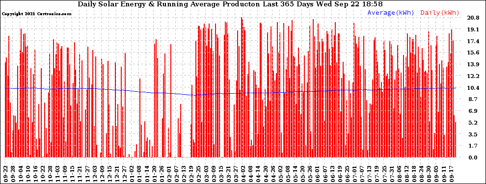 Solar PV/Inverter Performance Daily Solar Energy Production Running Average Last 365 Days