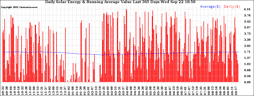 Solar PV/Inverter Performance Daily Solar Energy Production Value Running Average Last 365 Days