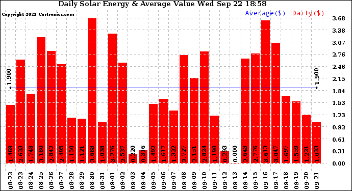 Solar PV/Inverter Performance Daily Solar Energy Production Value