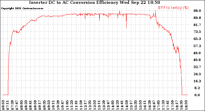 Solar PV/Inverter Performance Inverter DC to AC Conversion Efficiency