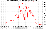 Solar PV/Inverter Performance Daily Energy Production Per Minute