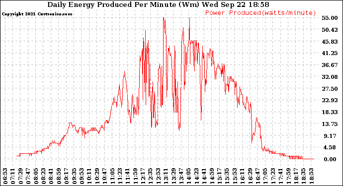 Solar PV/Inverter Performance Daily Energy Production Per Minute