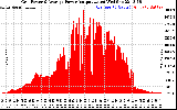 Solar PV/Inverter Performance Inverter Power Output