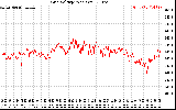 Solar PV/Inverter Performance Grid Voltage