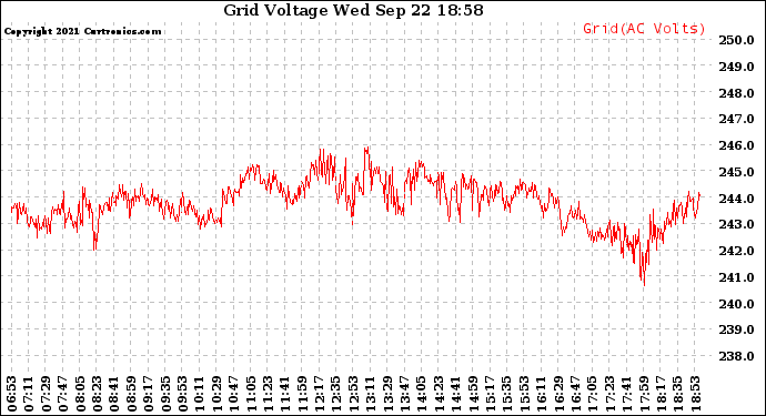 Solar PV/Inverter Performance Grid Voltage