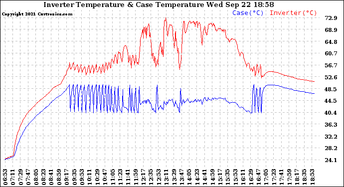 Solar PV/Inverter Performance Inverter Operating Temperature