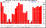 Solar PV/Inverter Performance Monthly Solar Energy Production