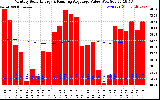 Milwaukee Solar Powered Home Monthly Production Value Running Average