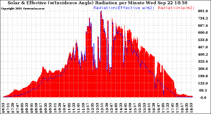 Solar PV/Inverter Performance Solar Radiation & Effective Solar Radiation per Minute