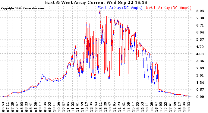 Solar PV/Inverter Performance Photovoltaic Panel Current Output