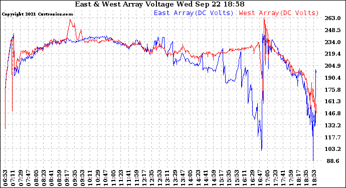 Solar PV/Inverter Performance Photovoltaic Panel Voltage Output