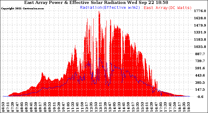 Solar PV/Inverter Performance East Array Power Output & Effective Solar Radiation