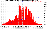 Solar PV/Inverter Performance East Array Actual & Running Average Power Output