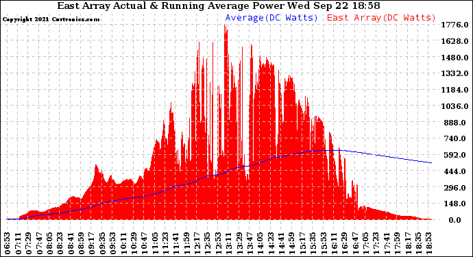 Solar PV/Inverter Performance East Array Actual & Running Average Power Output