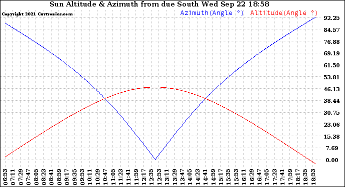 Solar PV/Inverter Performance Sun Altitude Angle & Azimuth Angle