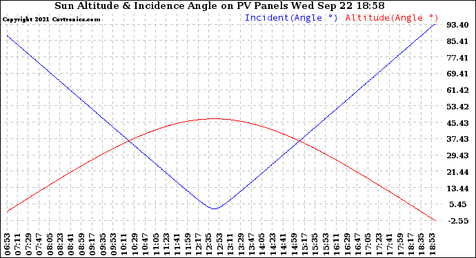 Solar PV/Inverter Performance Sun Altitude Angle & Sun Incidence Angle on PV Panels