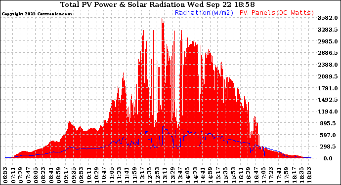 Solar PV/Inverter Performance Total PV Panel Power Output & Solar Radiation