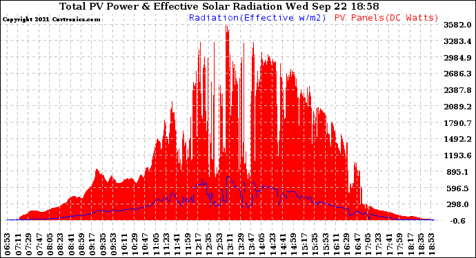 Solar PV/Inverter Performance Total PV Panel Power Output & Effective Solar Radiation