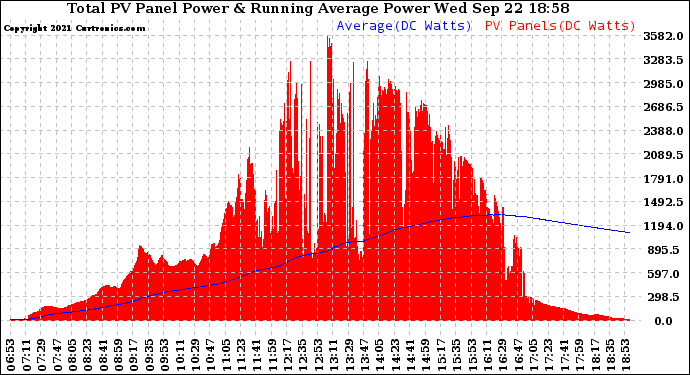 Solar PV/Inverter Performance Total PV Panel & Running Average Power Output