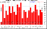 Solar PV/Inverter Performance Weekly Solar Energy Production