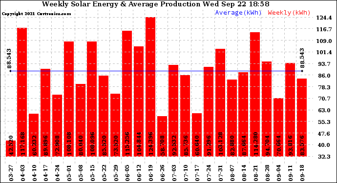 Solar PV/Inverter Performance Weekly Solar Energy Production