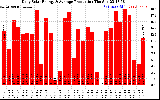 Solar PV/Inverter Performance Daily Solar Energy Production