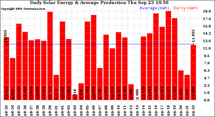 Solar PV/Inverter Performance Daily Solar Energy Production