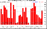 Solar PV/Inverter Performance Daily Solar Energy Production Value