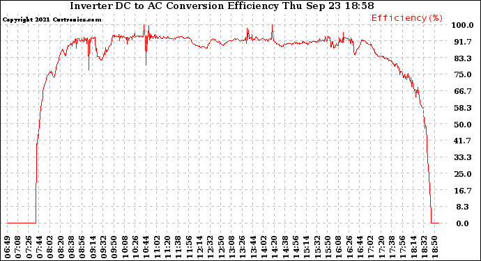 Solar PV/Inverter Performance Inverter DC to AC Conversion Efficiency