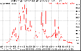 Solar PV/Inverter Performance Daily Energy Production Per Minute