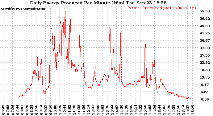 Solar PV/Inverter Performance Daily Energy Production Per Minute