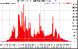 Solar PV/Inverter Performance Grid Power & Solar Radiation