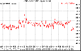 Solar PV/Inverter Performance Grid Voltage