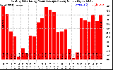 Solar PV/Inverter Performance Monthly Solar Energy Value Average Per Day ($)