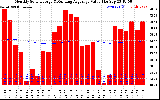 Solar PV/Inverter Performance Monthly Solar Energy Production Value Running Average