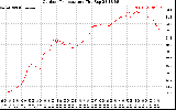 Solar PV/Inverter Performance Outdoor Temperature