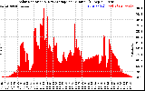 Solar PV/Inverter Performance Solar Radiation & Day Average per Minute