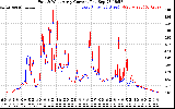 Solar PV/Inverter Performance Photovoltaic Panel Current Output