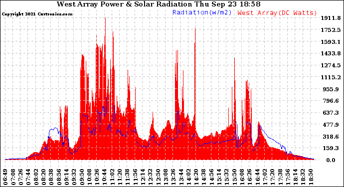 Solar PV/Inverter Performance West Array Power Output & Solar Radiation