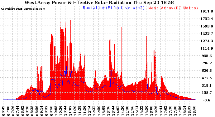 Solar PV/Inverter Performance West Array Power Output & Effective Solar Radiation