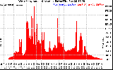 Solar PV/Inverter Performance West Array Actual & Average Power Output