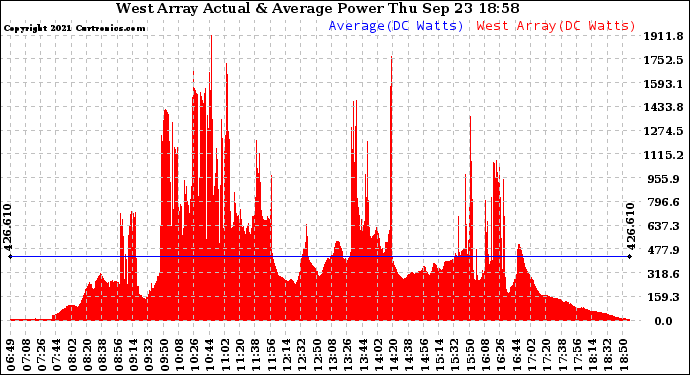 Solar PV/Inverter Performance West Array Actual & Average Power Output