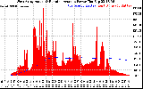 Solar PV/Inverter Performance West Array Actual & Running Average Power Output