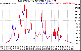 Solar PV/Inverter Performance Photovoltaic Panel Power Output