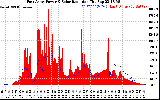 Solar PV/Inverter Performance East Array Power Output & Solar Radiation