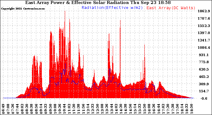 Solar PV/Inverter Performance East Array Power Output & Effective Solar Radiation