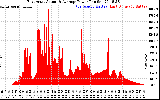 Solar PV/Inverter Performance East Array Actual & Average Power Output