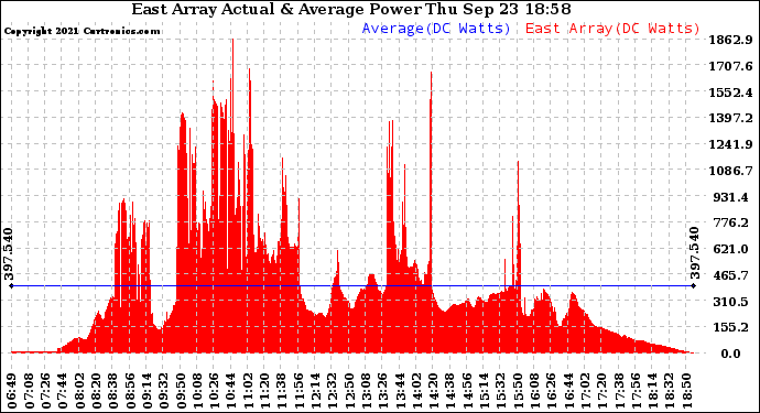 Solar PV/Inverter Performance East Array Actual & Average Power Output