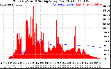 Solar PV/Inverter Performance East Array Actual & Running Average Power Output