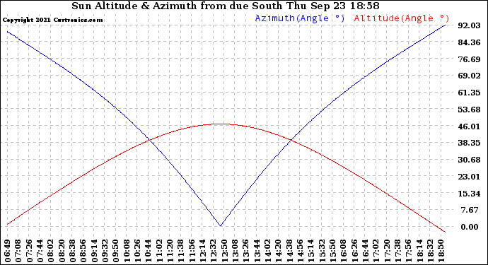 Solar PV/Inverter Performance Sun Altitude Angle & Azimuth Angle